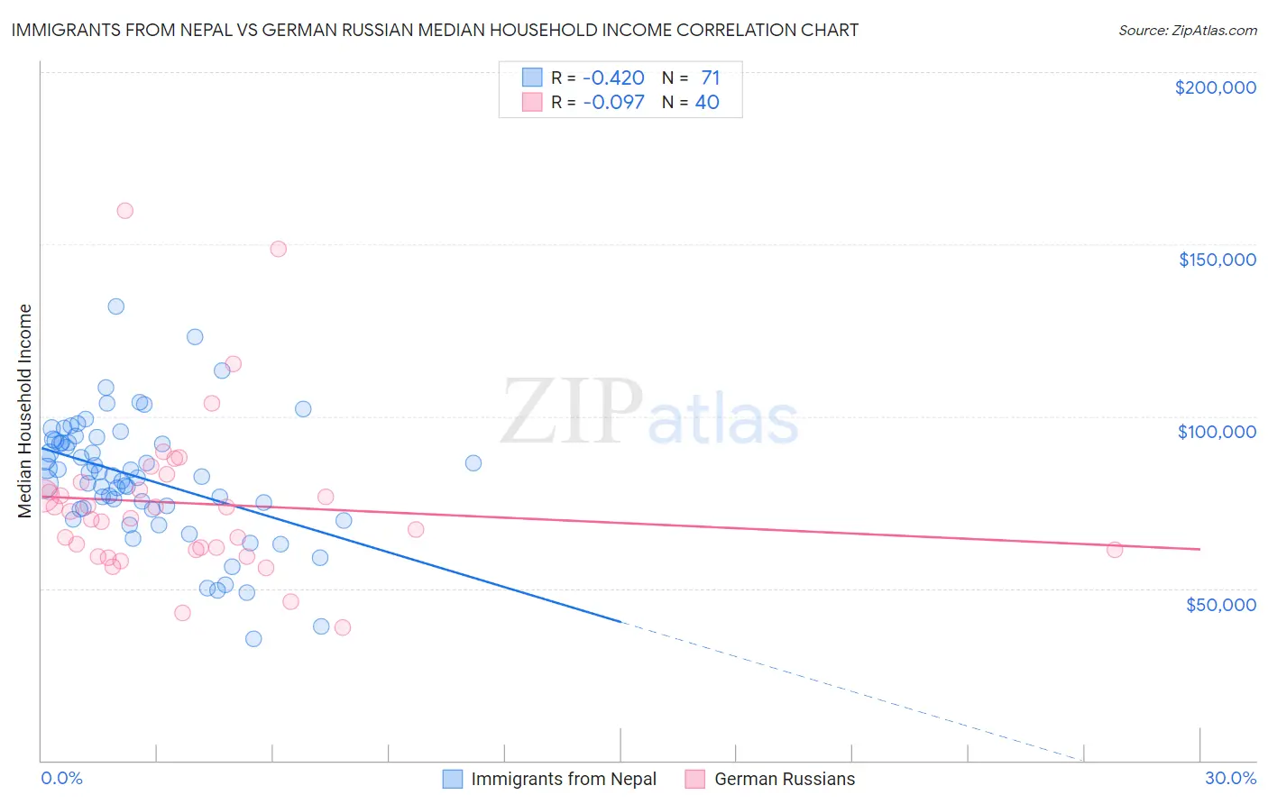 Immigrants from Nepal vs German Russian Median Household Income