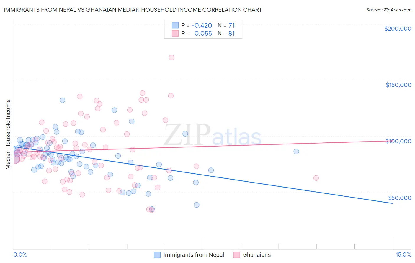 Immigrants from Nepal vs Ghanaian Median Household Income