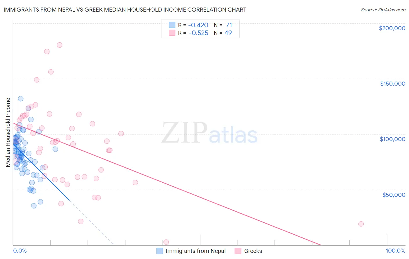 Immigrants from Nepal vs Greek Median Household Income