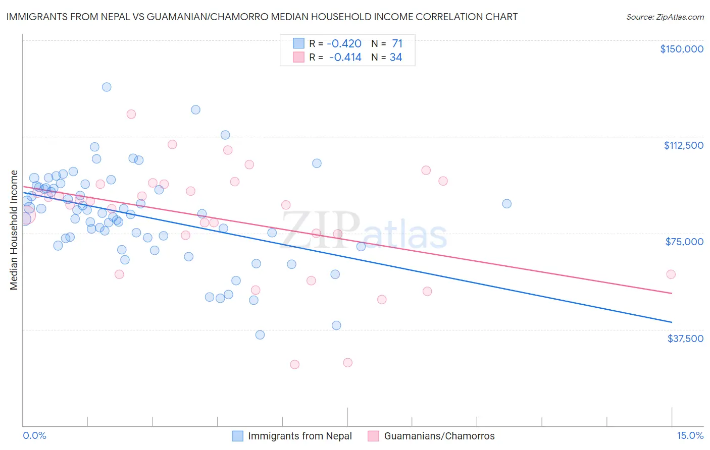 Immigrants from Nepal vs Guamanian/Chamorro Median Household Income