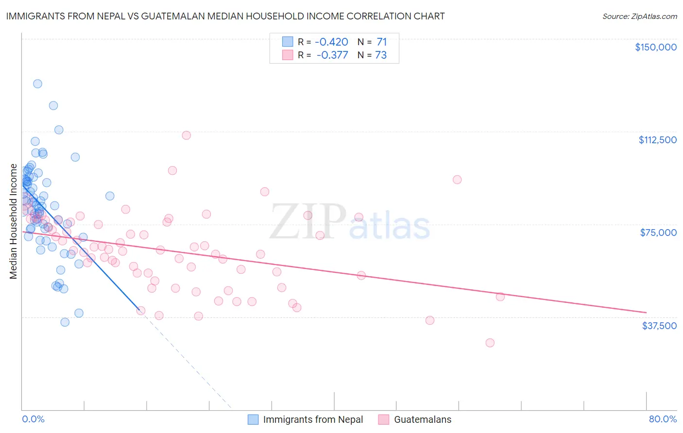 Immigrants from Nepal vs Guatemalan Median Household Income