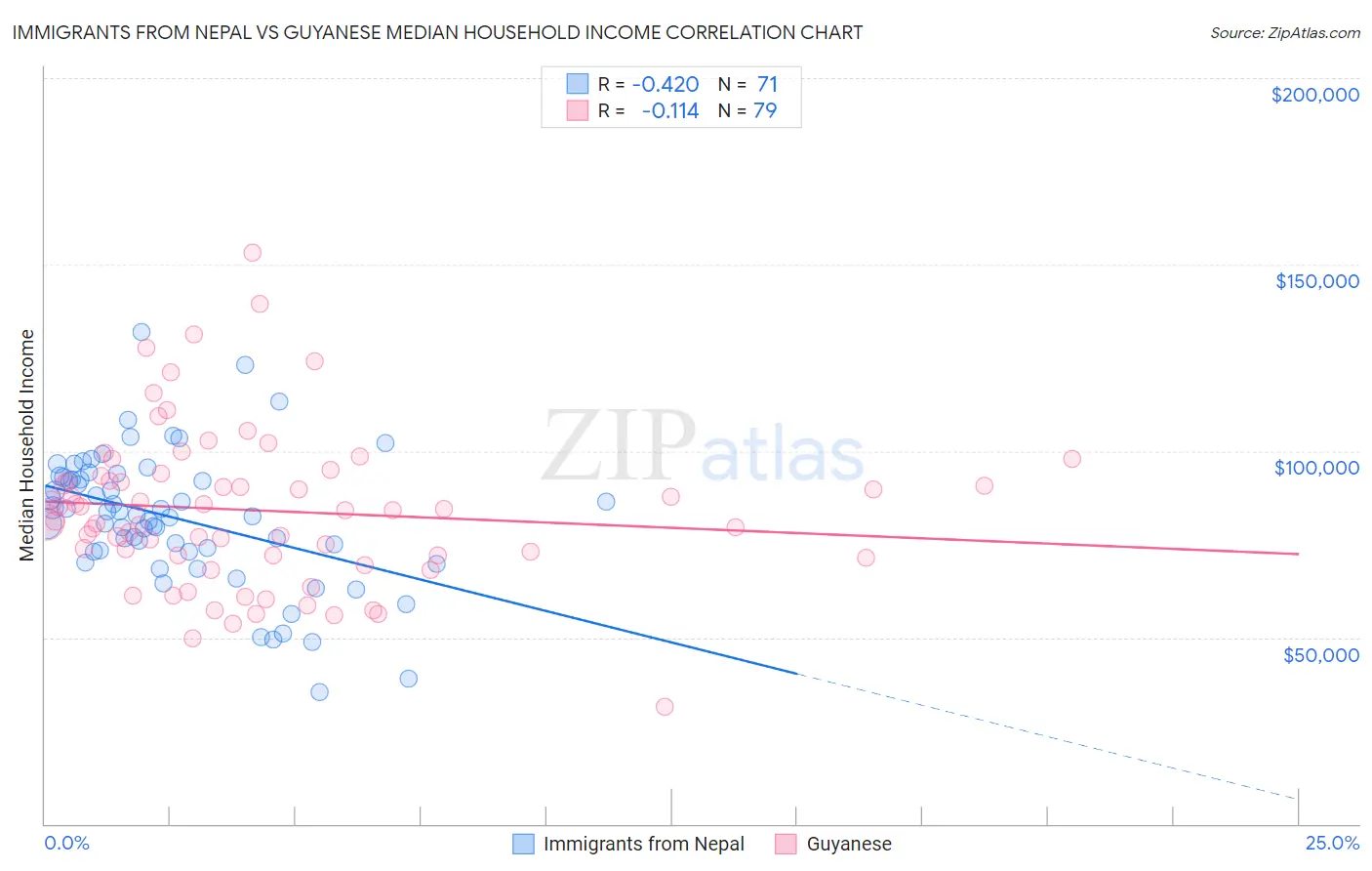 Immigrants from Nepal vs Guyanese Median Household Income