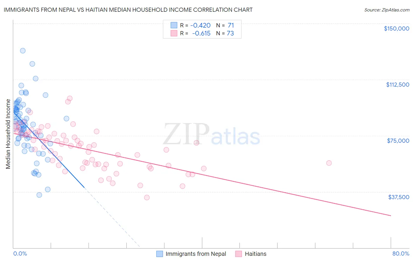 Immigrants from Nepal vs Haitian Median Household Income