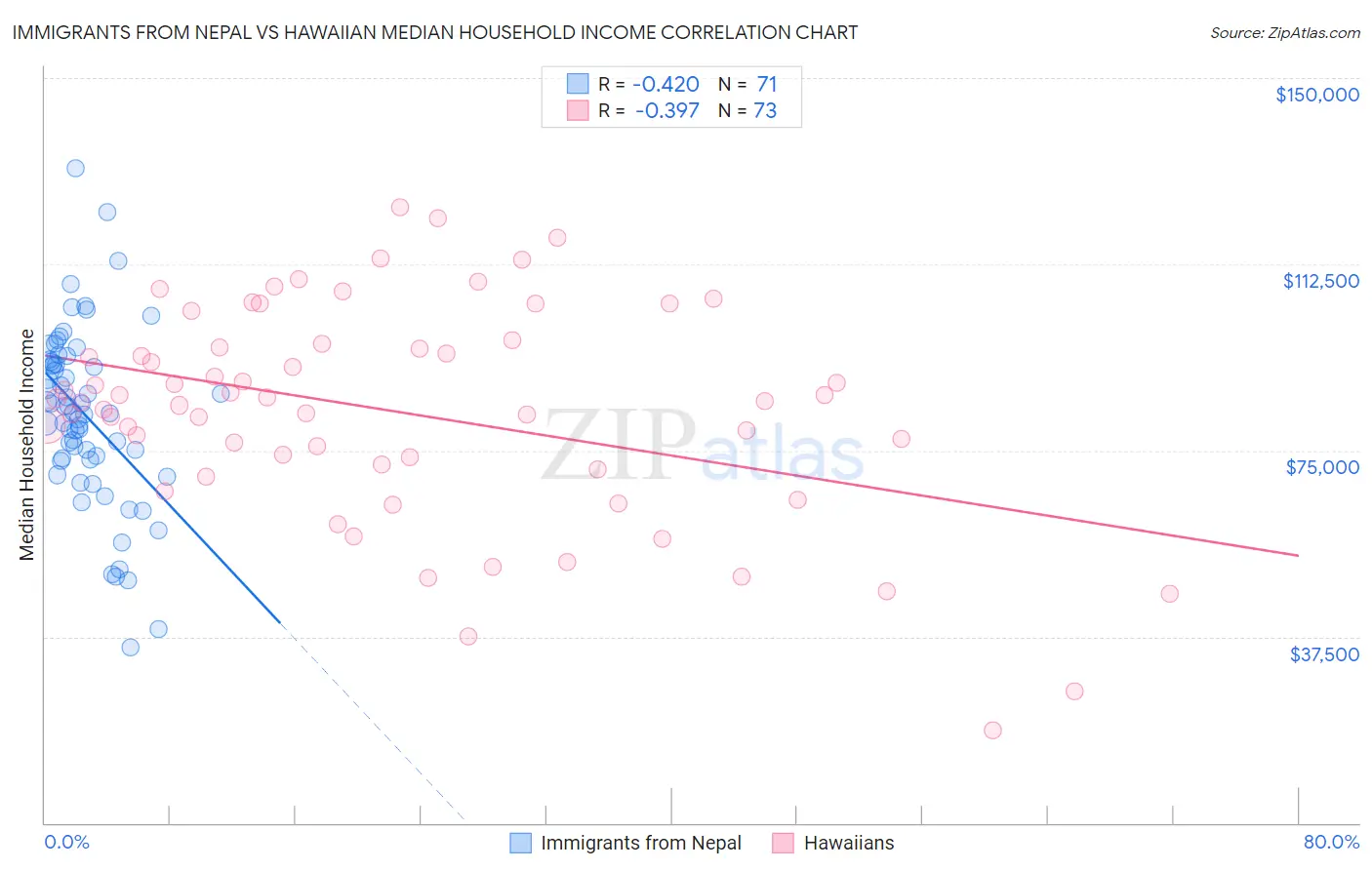 Immigrants from Nepal vs Hawaiian Median Household Income