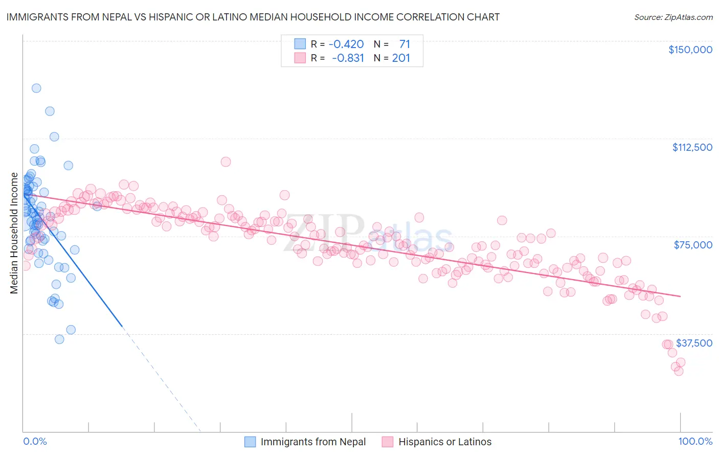 Immigrants from Nepal vs Hispanic or Latino Median Household Income