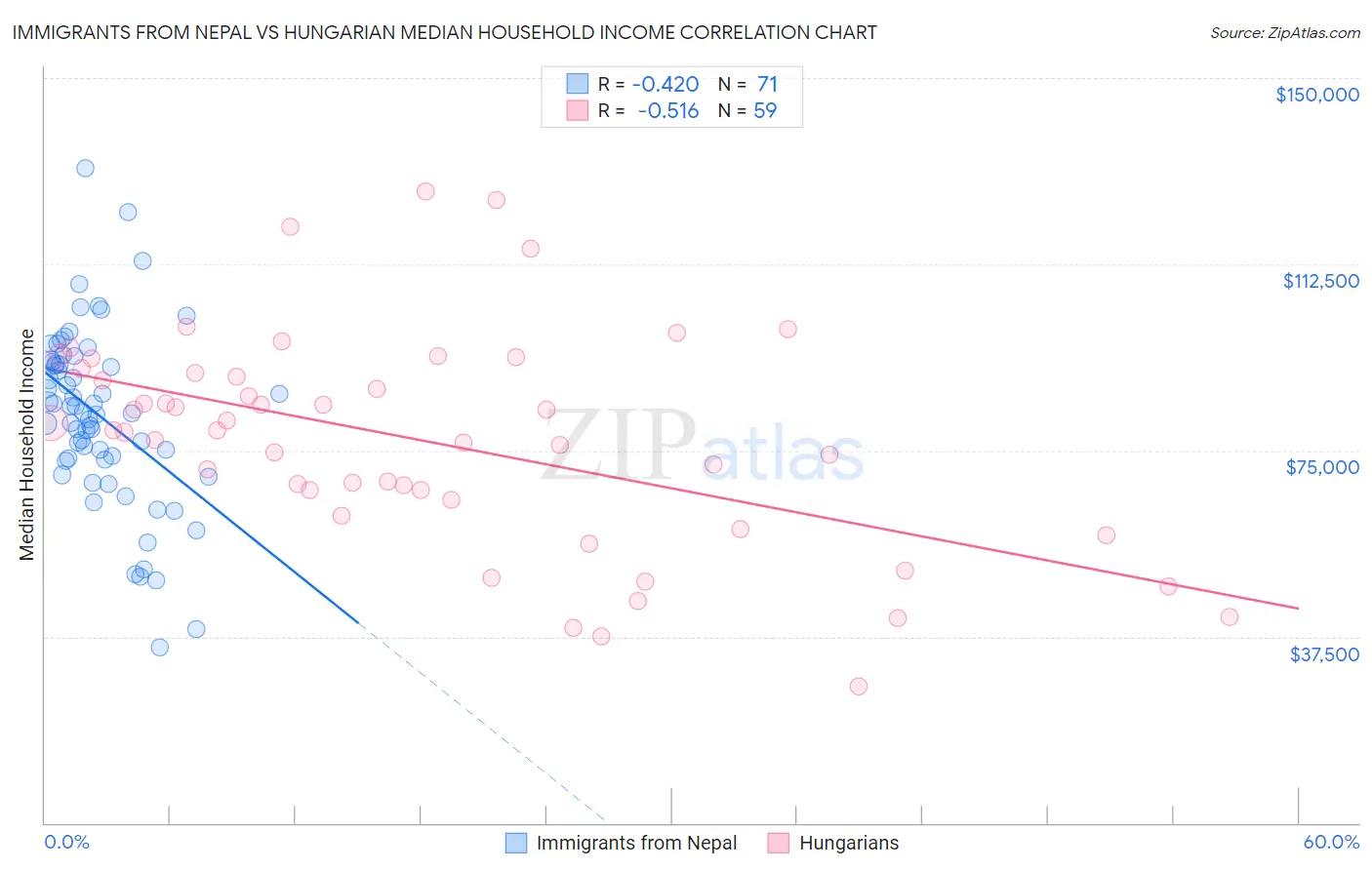 Immigrants from Nepal vs Hungarian Median Household Income