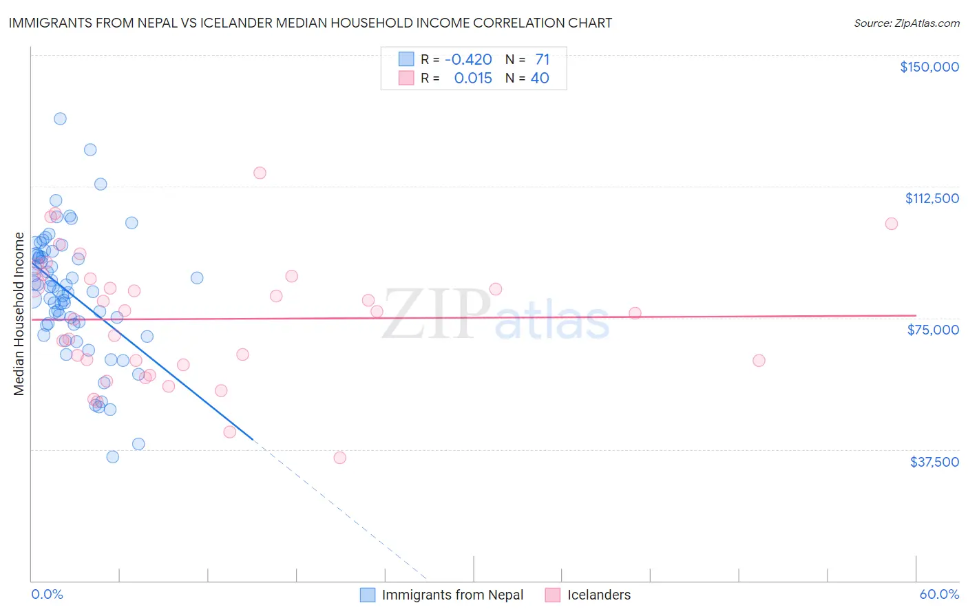 Immigrants from Nepal vs Icelander Median Household Income