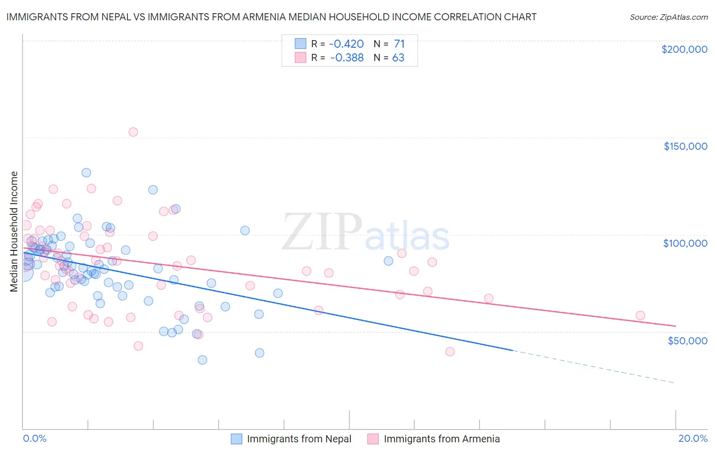 Immigrants from Nepal vs Immigrants from Armenia Median Household Income