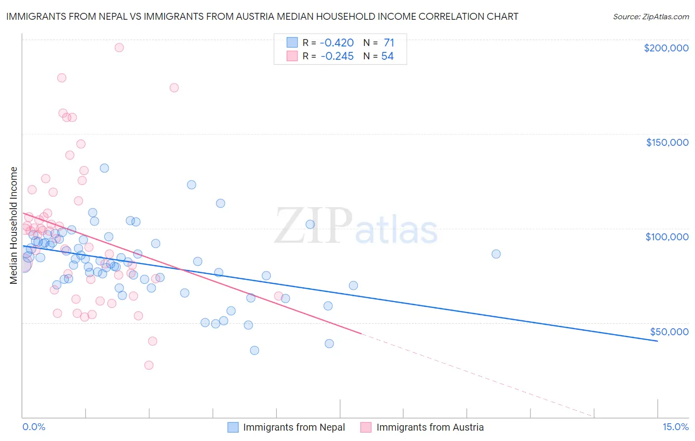 Immigrants from Nepal vs Immigrants from Austria Median Household Income