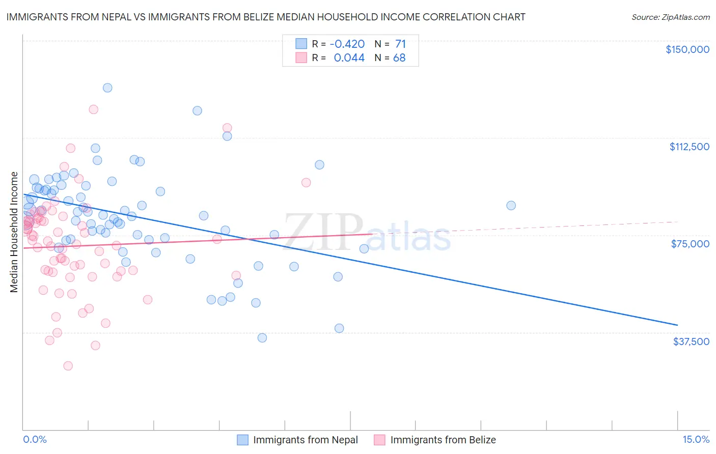 Immigrants from Nepal vs Immigrants from Belize Median Household Income