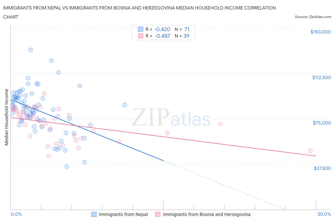Immigrants from Nepal vs Immigrants from Bosnia and Herzegovina Median Household Income