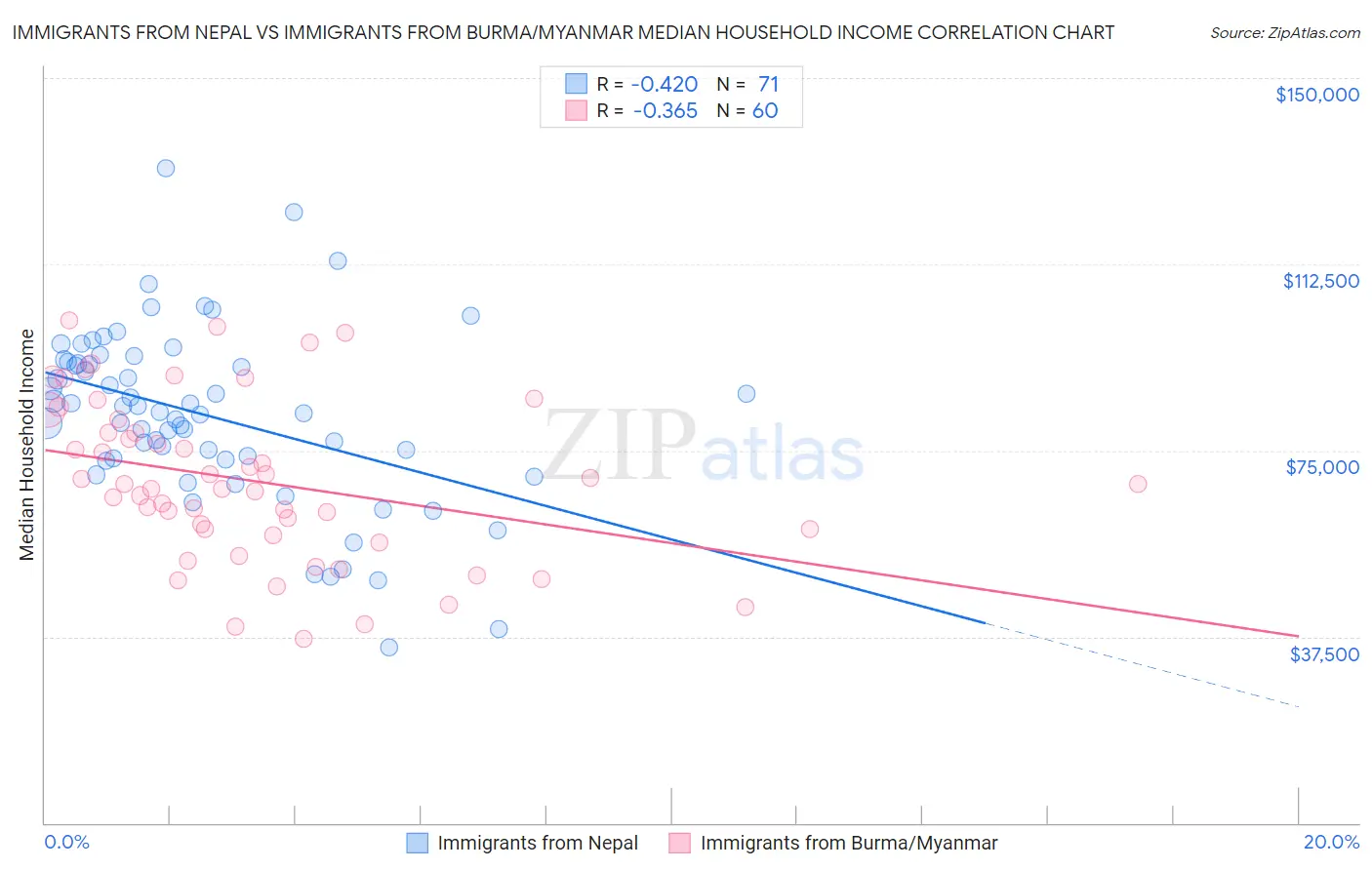 Immigrants from Nepal vs Immigrants from Burma/Myanmar Median Household Income