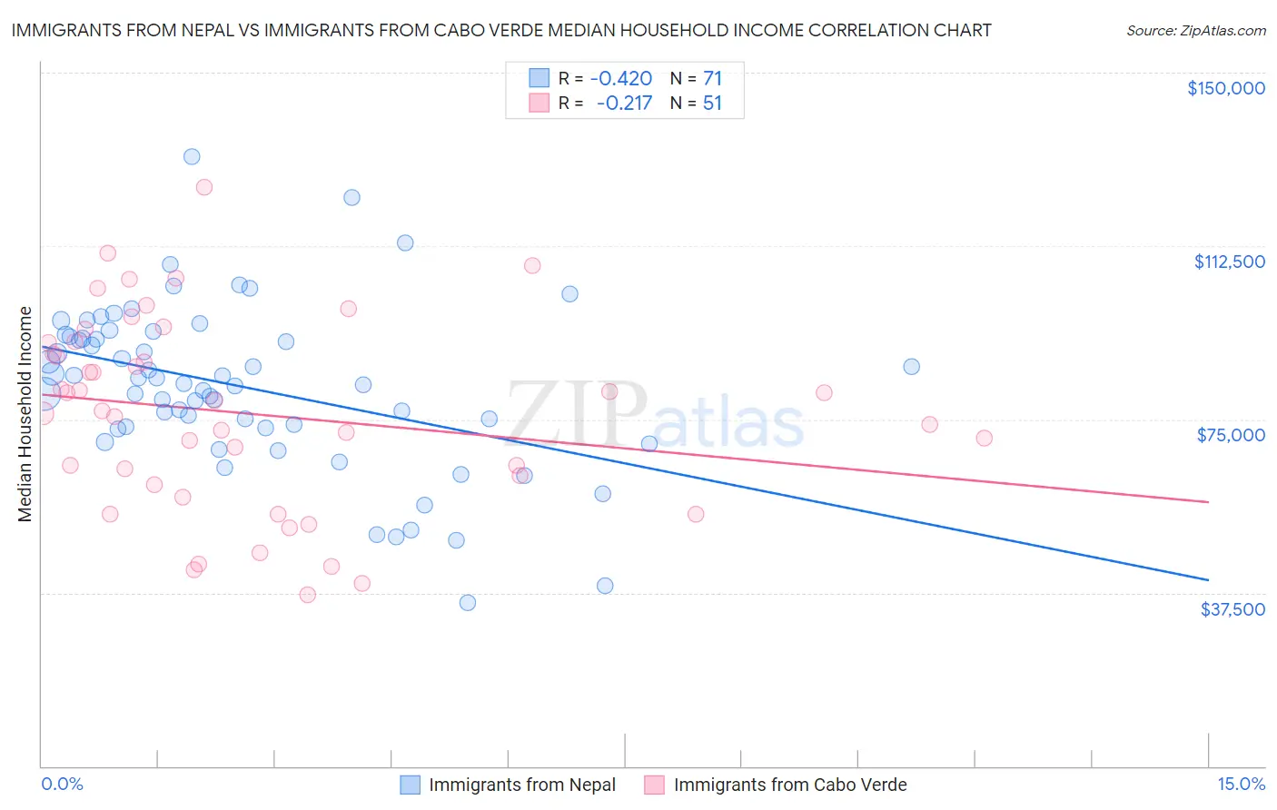 Immigrants from Nepal vs Immigrants from Cabo Verde Median Household Income