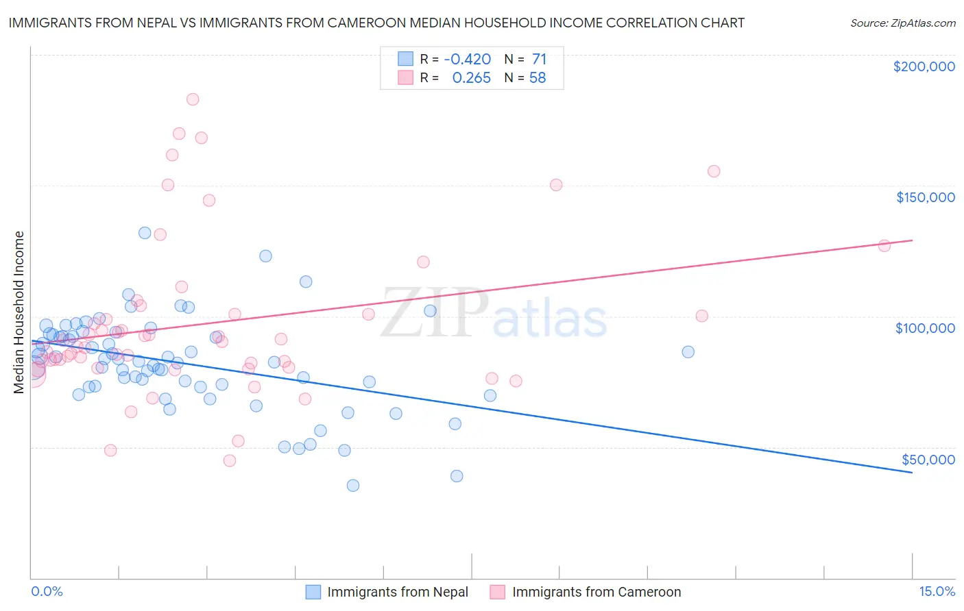 Immigrants from Nepal vs Immigrants from Cameroon Median Household Income