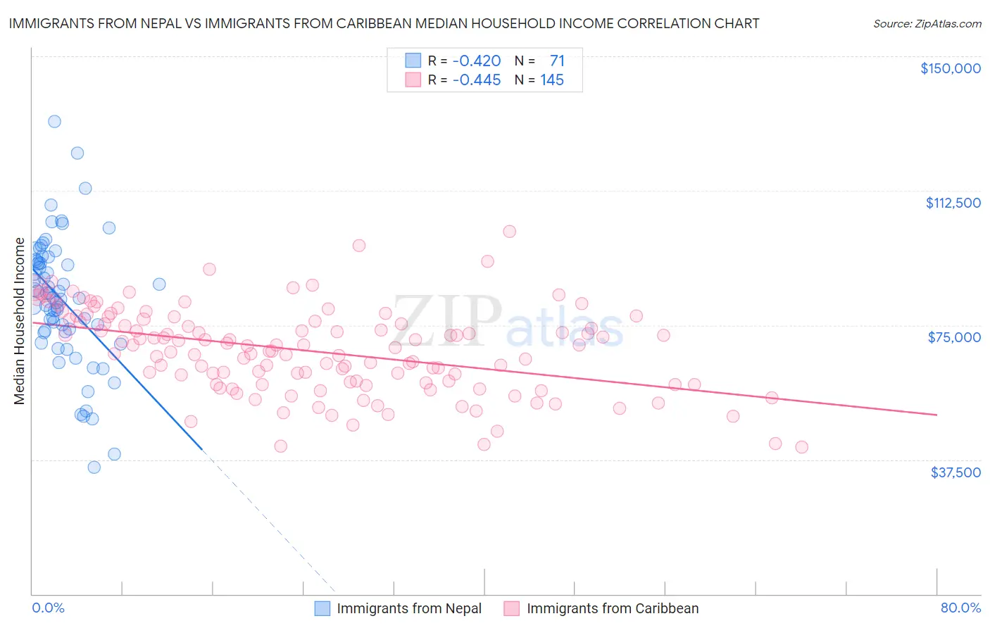 Immigrants from Nepal vs Immigrants from Caribbean Median Household Income