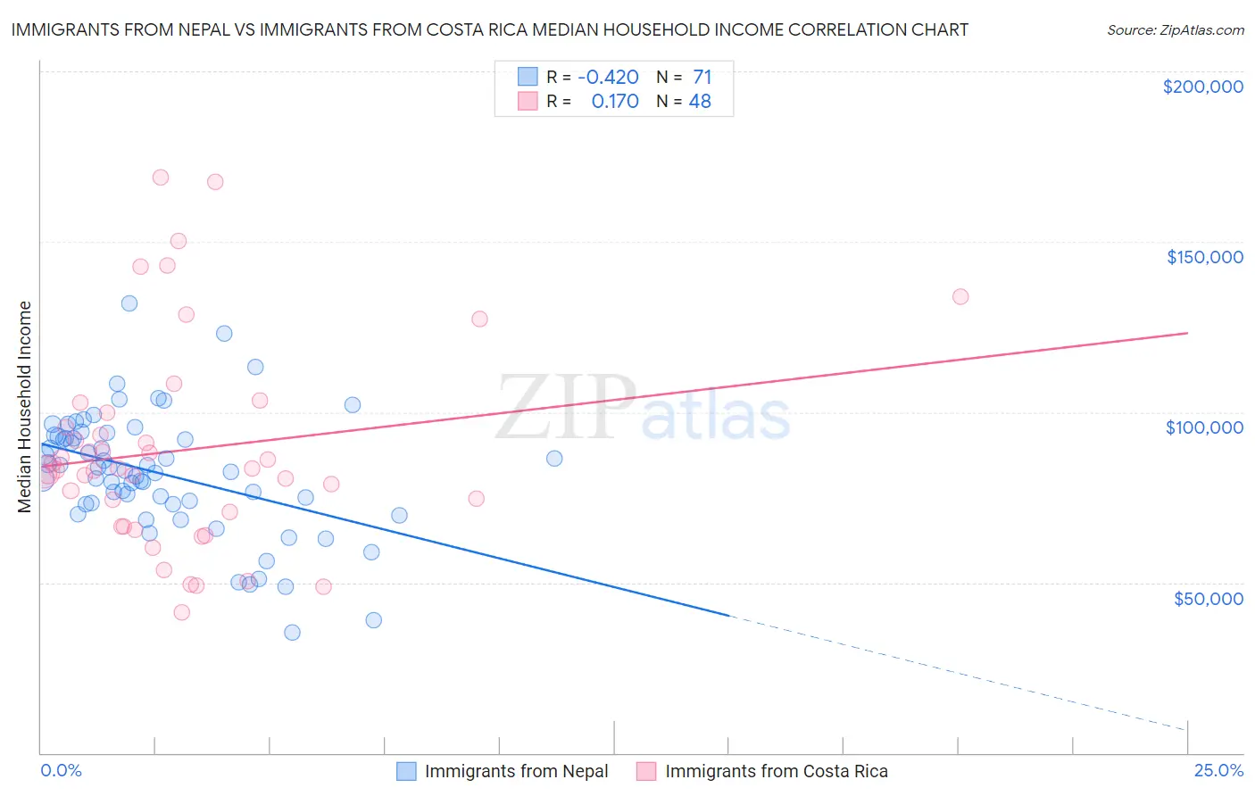 Immigrants from Nepal vs Immigrants from Costa Rica Median Household Income