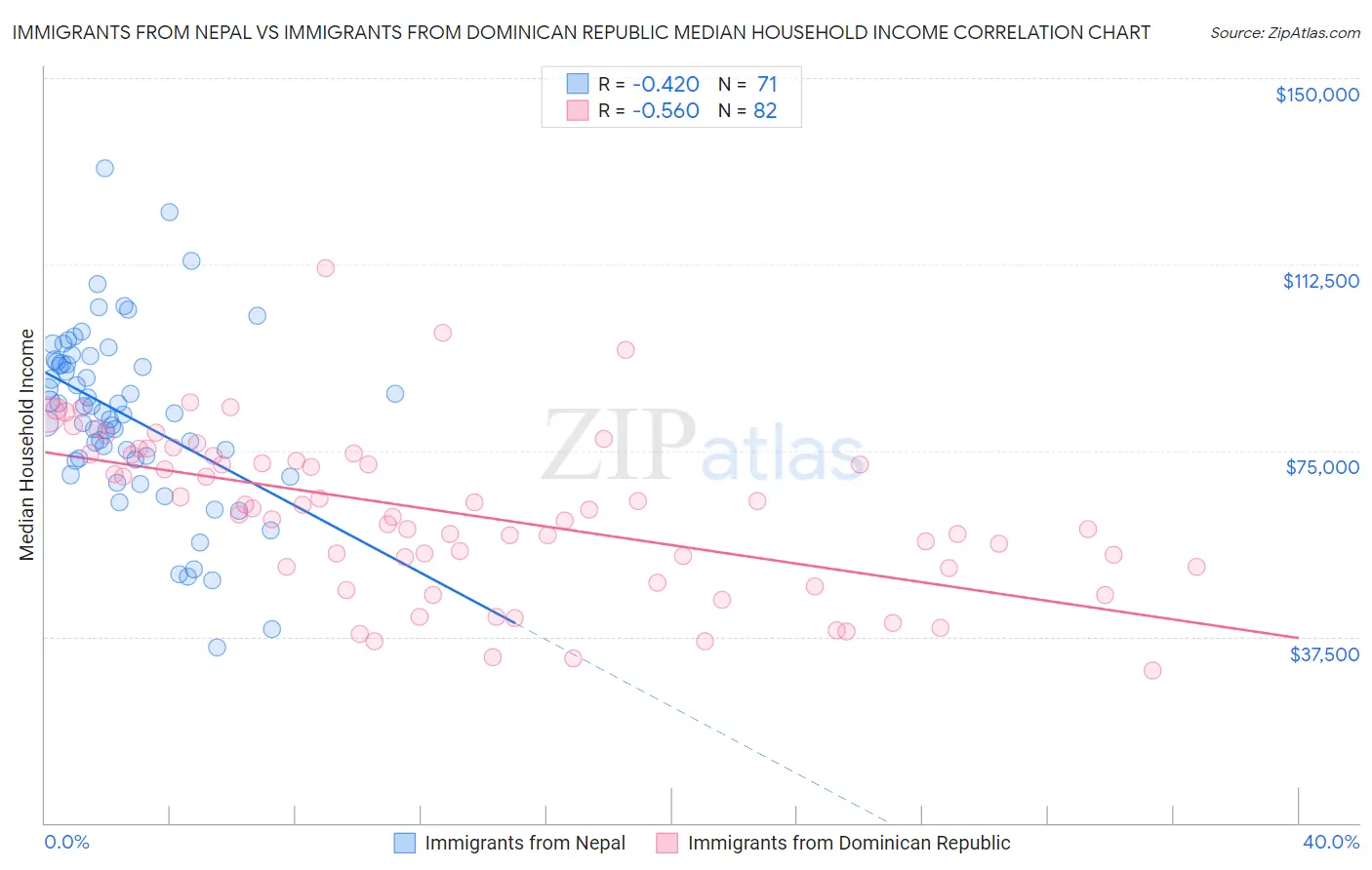 Immigrants from Nepal vs Immigrants from Dominican Republic Median Household Income