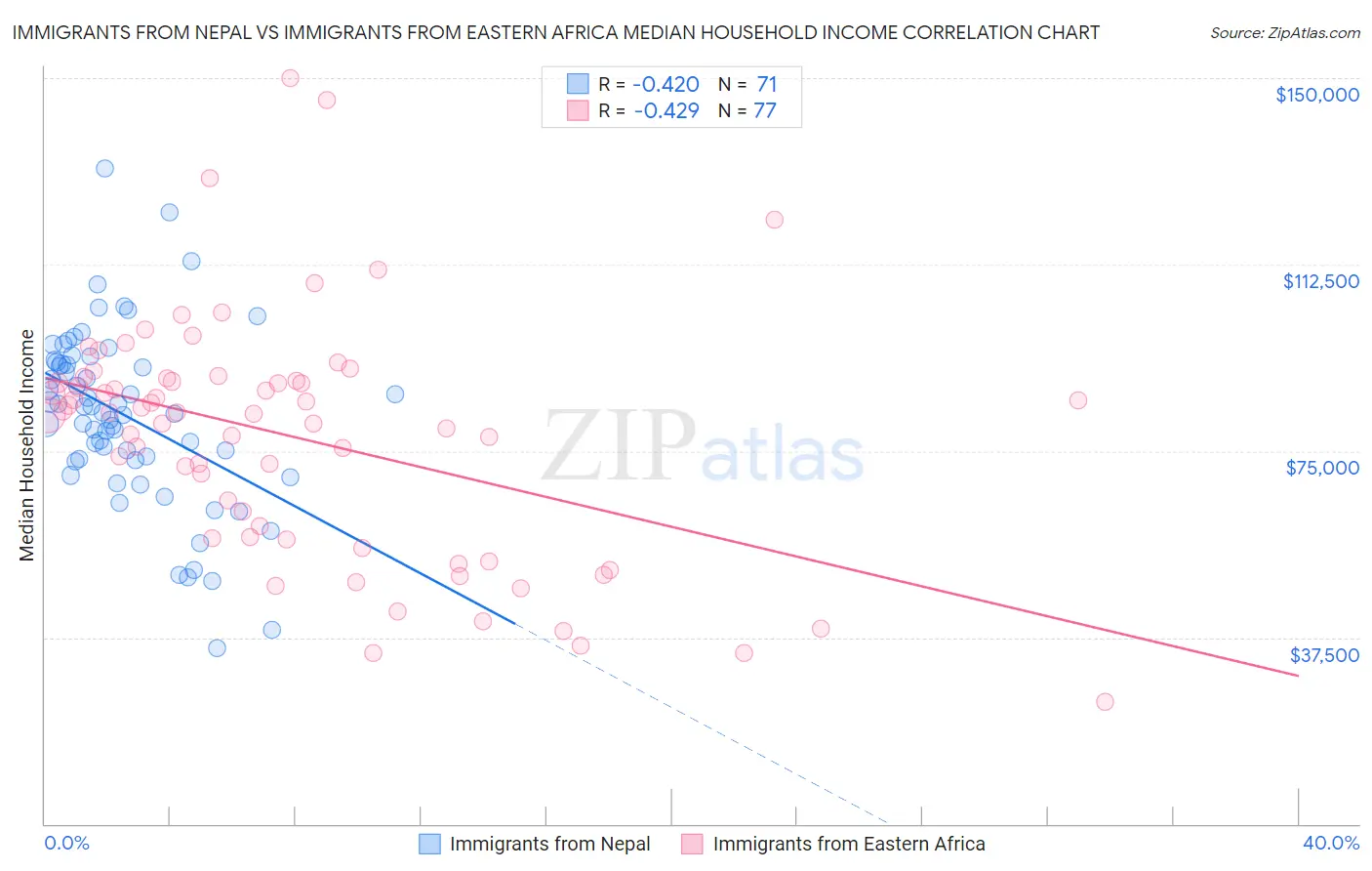 Immigrants from Nepal vs Immigrants from Eastern Africa Median Household Income