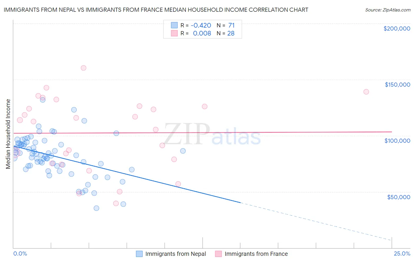 Immigrants from Nepal vs Immigrants from France Median Household Income