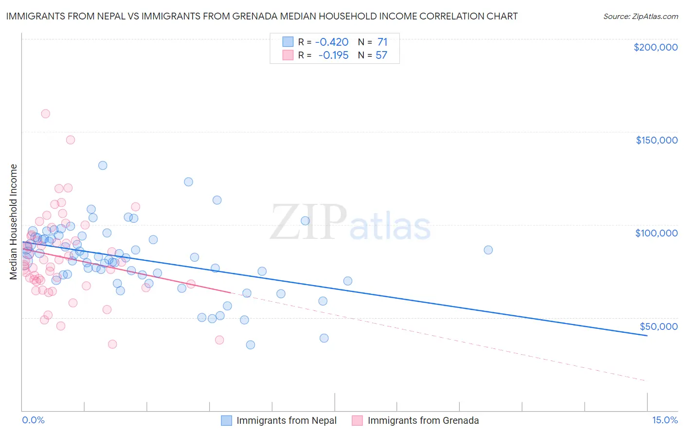 Immigrants from Nepal vs Immigrants from Grenada Median Household Income