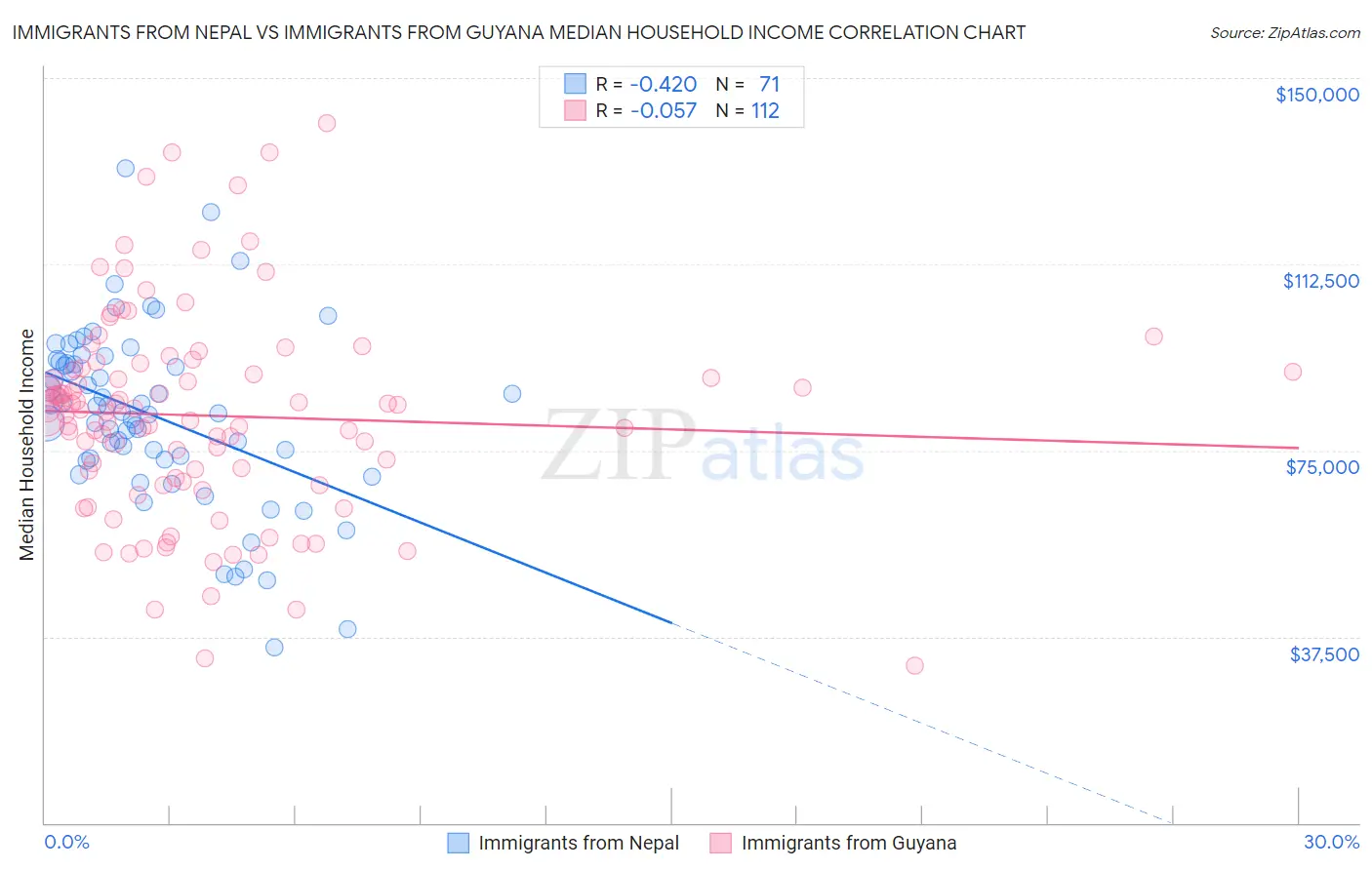 Immigrants from Nepal vs Immigrants from Guyana Median Household Income