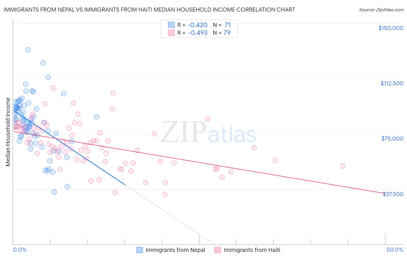 Immigrants from Nepal vs Immigrants from Haiti Median Household Income