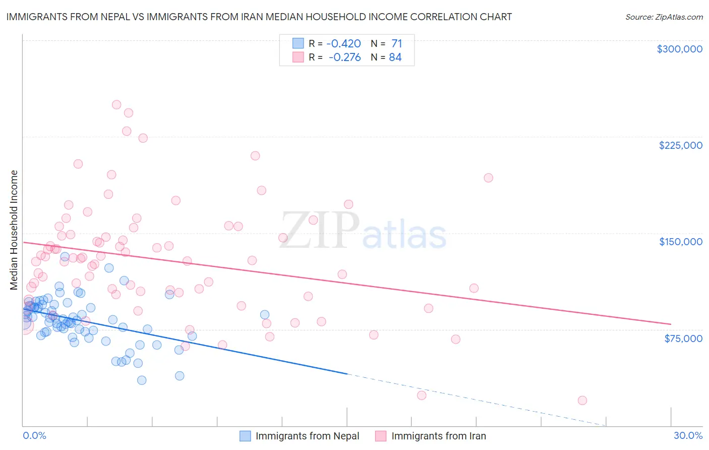 Immigrants from Nepal vs Immigrants from Iran Median Household Income