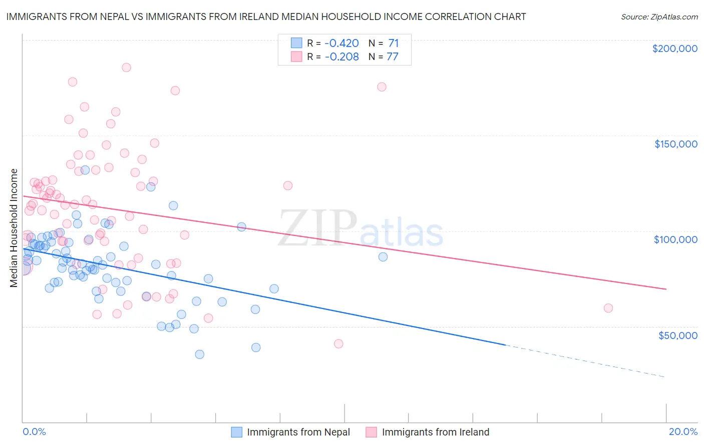 Immigrants from Nepal vs Immigrants from Ireland Median Household Income