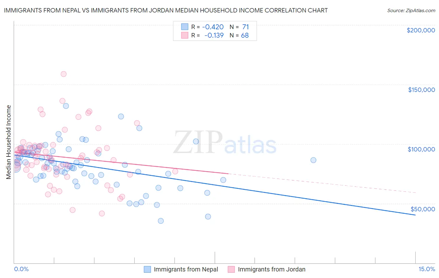 Immigrants from Nepal vs Immigrants from Jordan Median Household Income