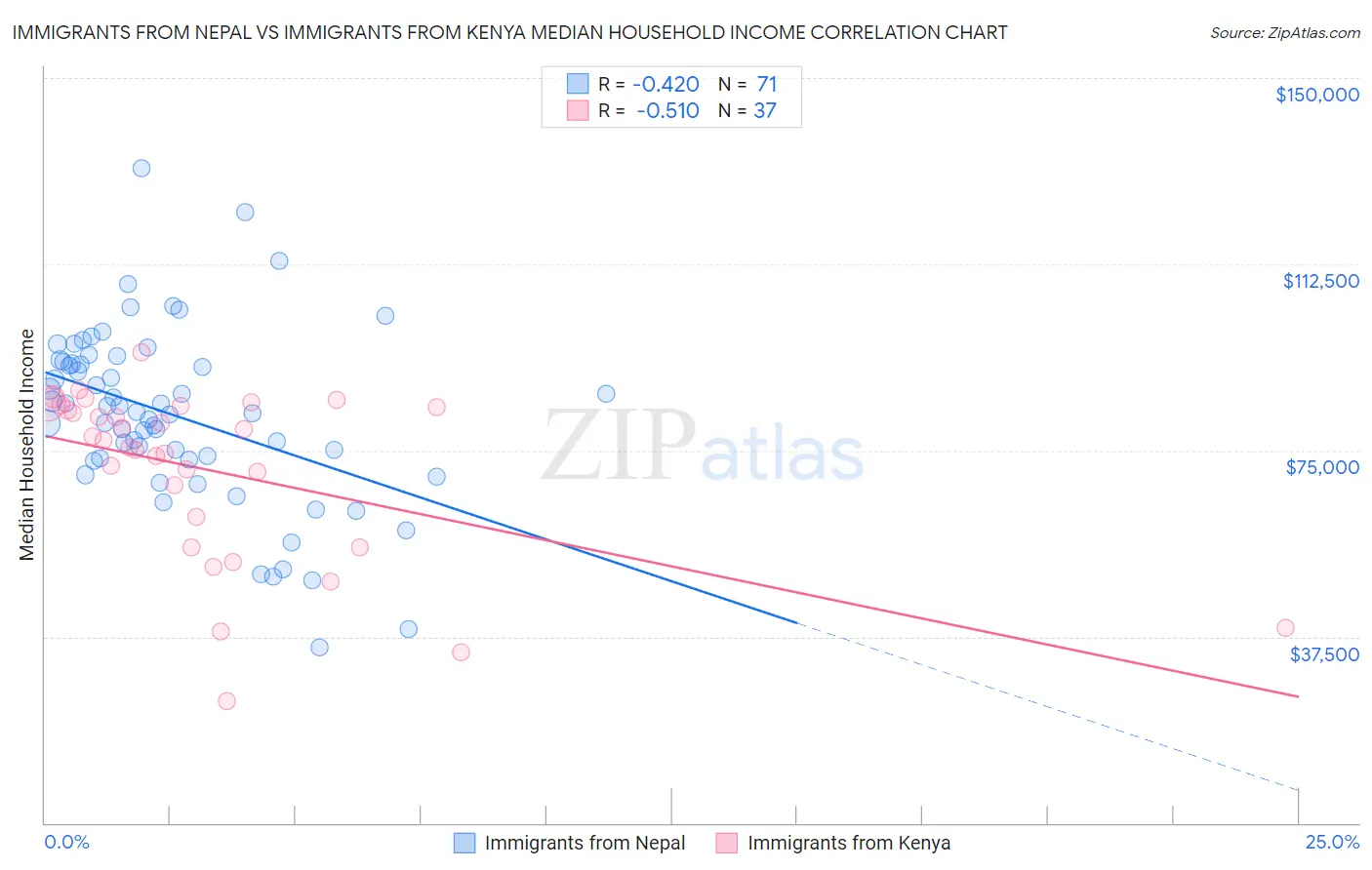 Immigrants from Nepal vs Immigrants from Kenya Median Household Income