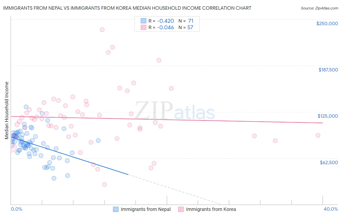 Immigrants from Nepal vs Immigrants from Korea Median Household Income