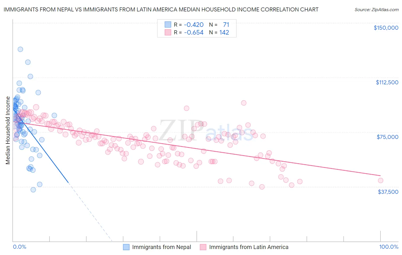 Immigrants from Nepal vs Immigrants from Latin America Median Household Income