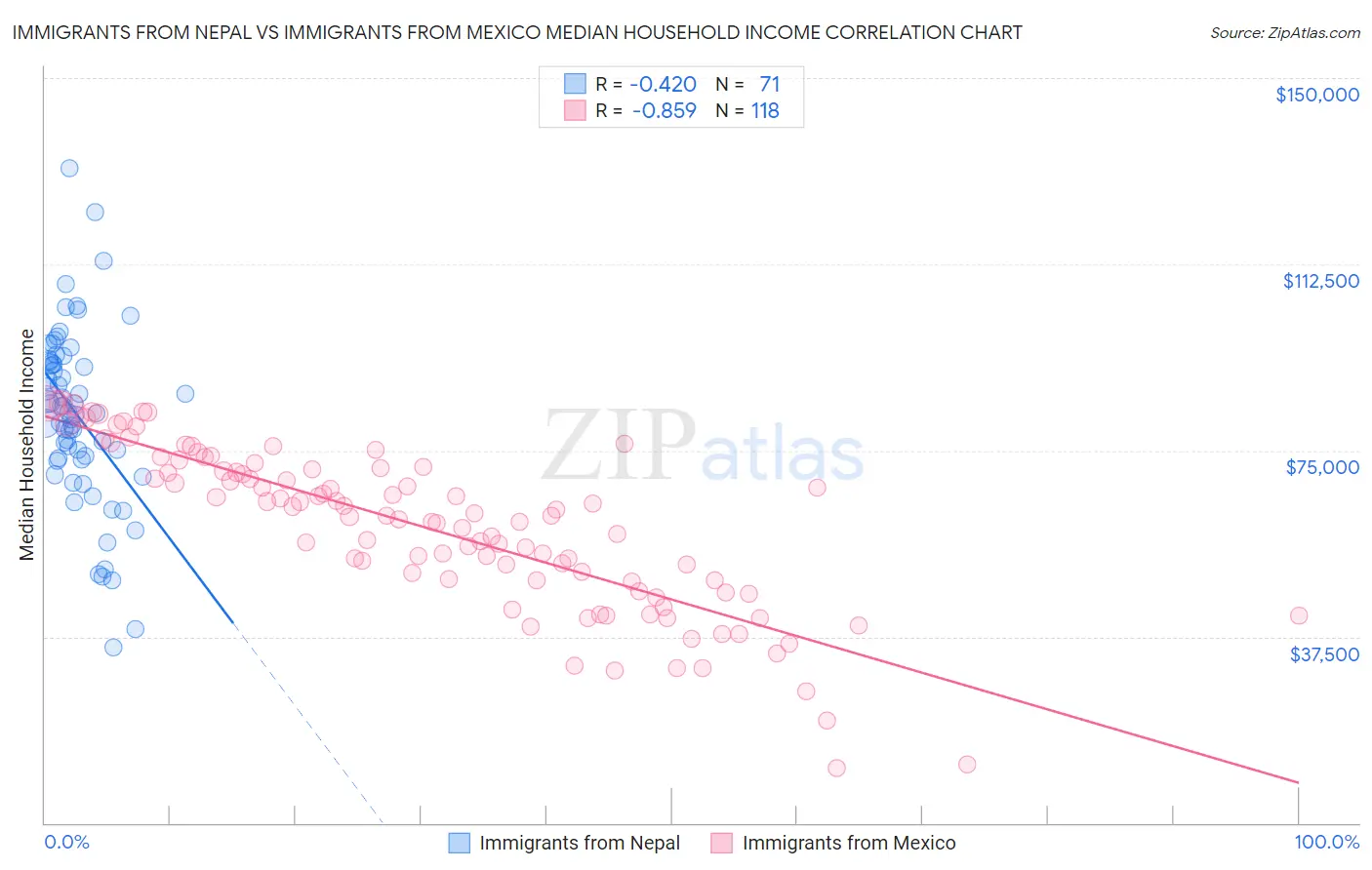 Immigrants from Nepal vs Immigrants from Mexico Median Household Income