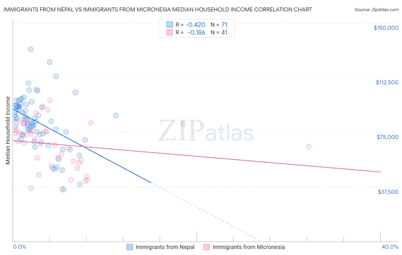 Immigrants from Nepal vs Immigrants from Micronesia Median Household Income