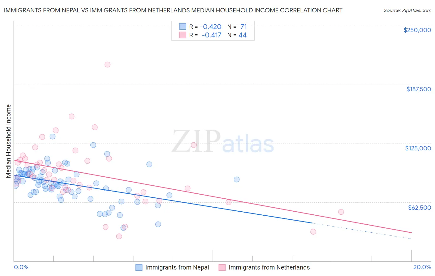 Immigrants from Nepal vs Immigrants from Netherlands Median Household Income