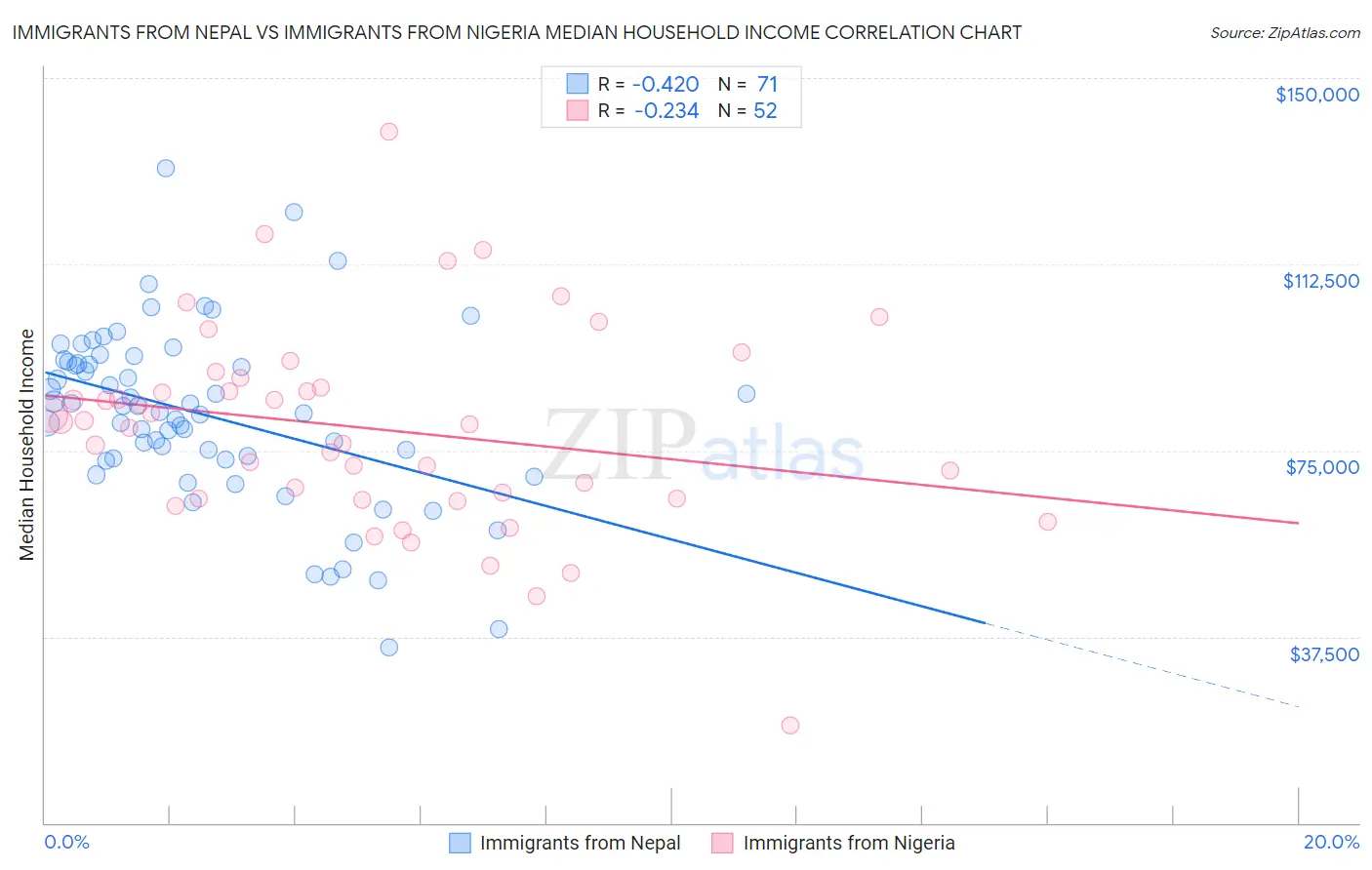 Immigrants from Nepal vs Immigrants from Nigeria Median Household Income