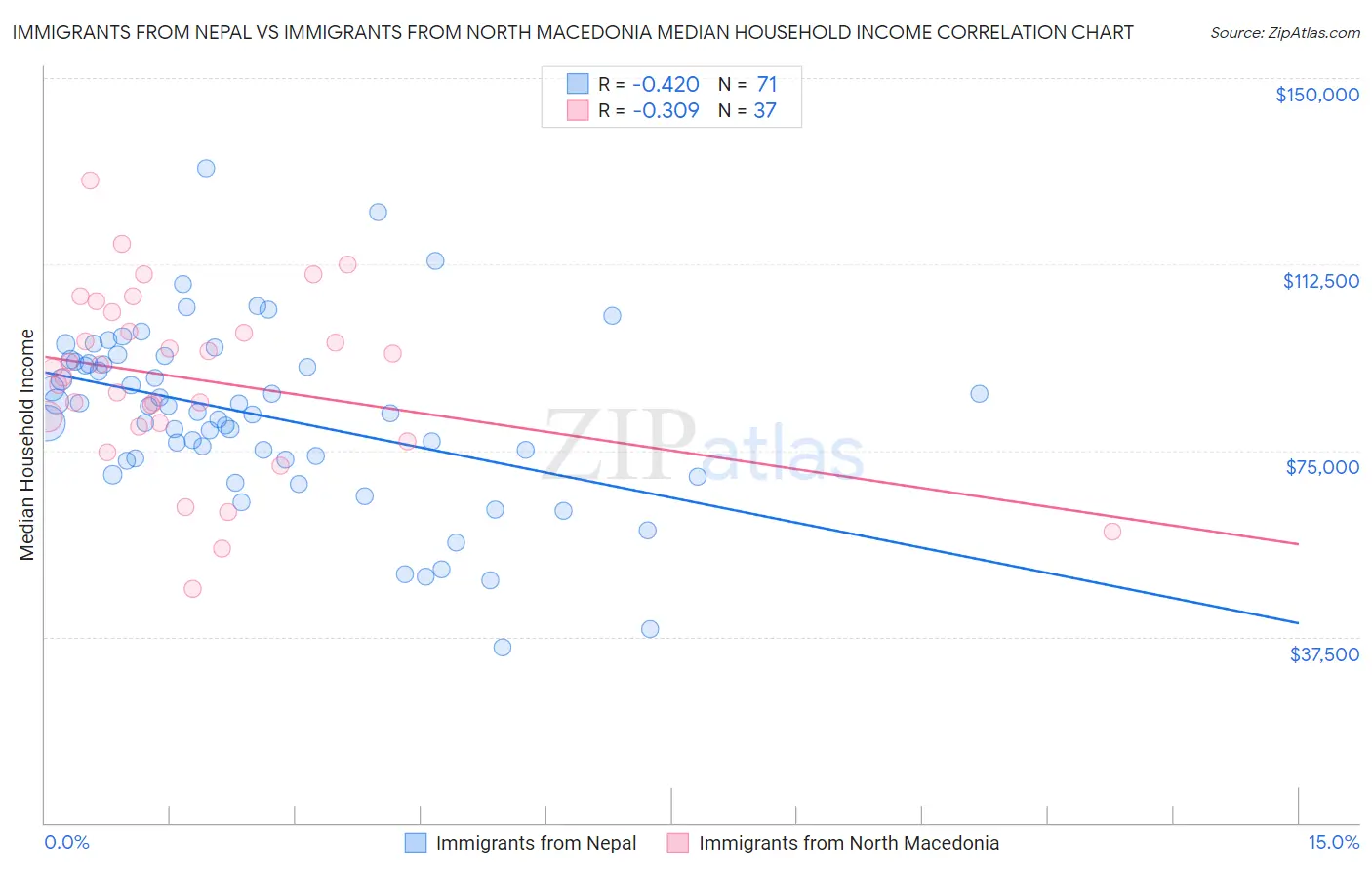 Immigrants from Nepal vs Immigrants from North Macedonia Median Household Income