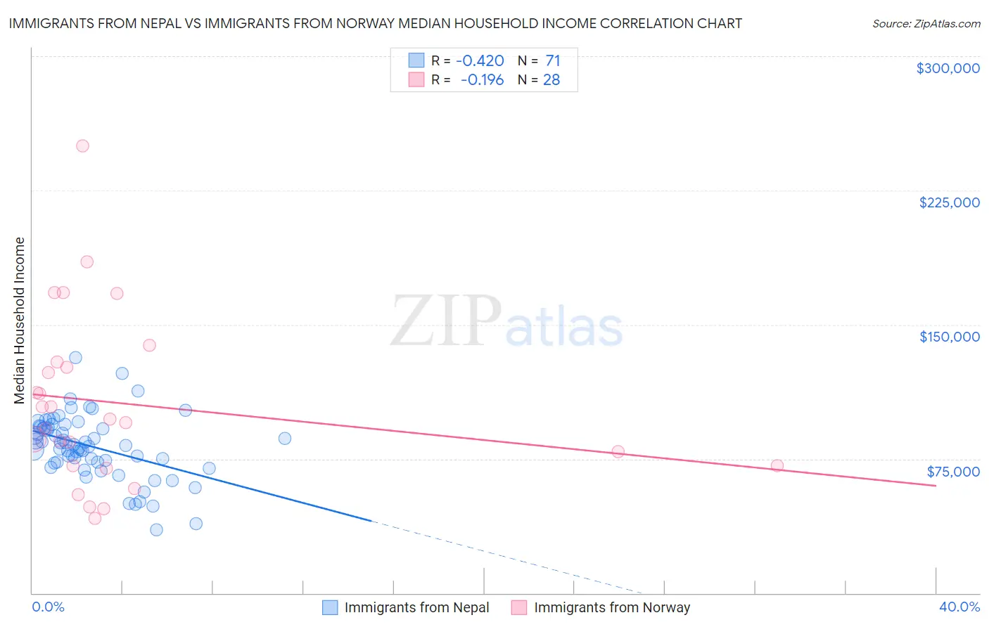 Immigrants from Nepal vs Immigrants from Norway Median Household Income
