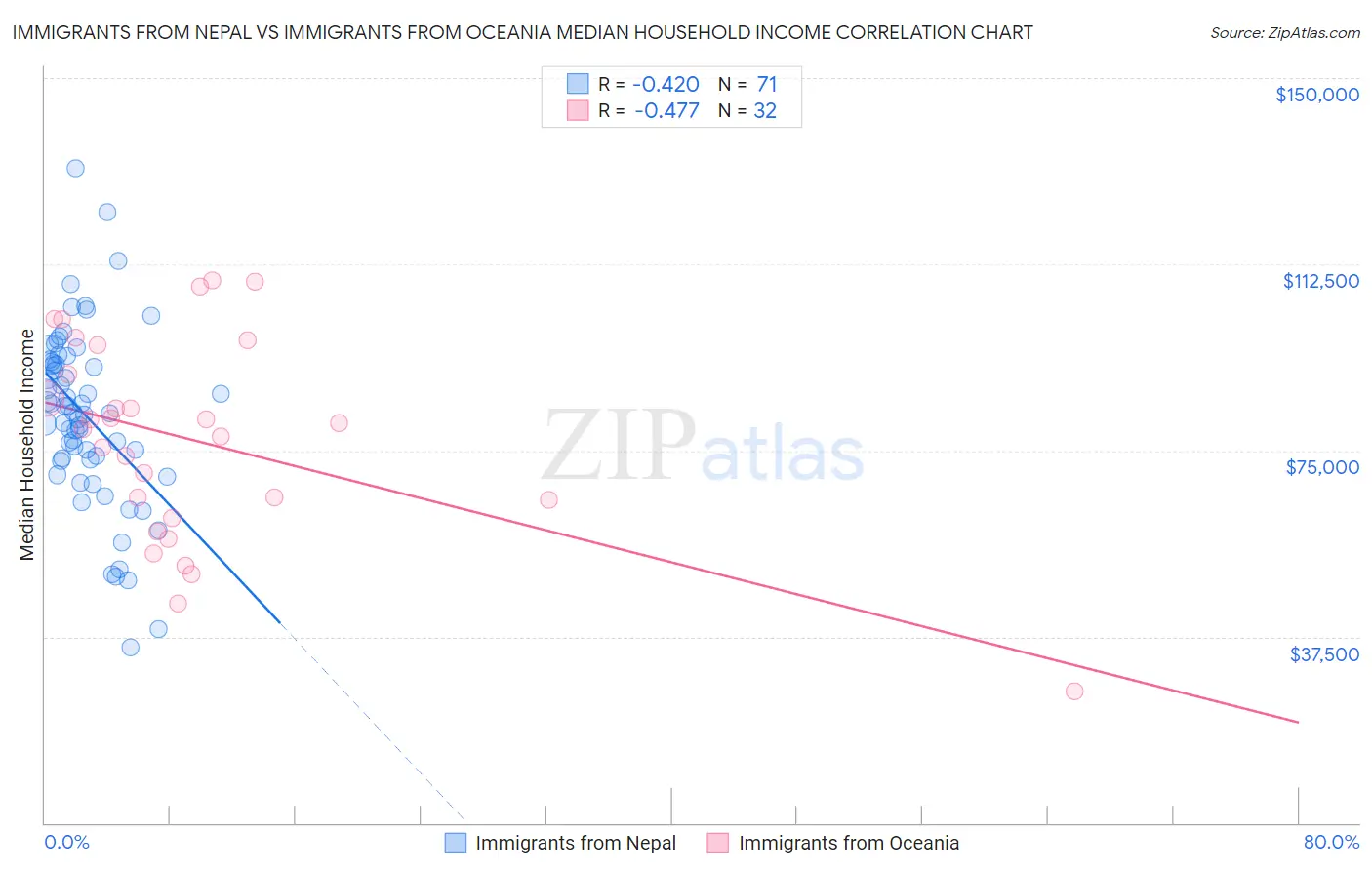 Immigrants from Nepal vs Immigrants from Oceania Median Household Income