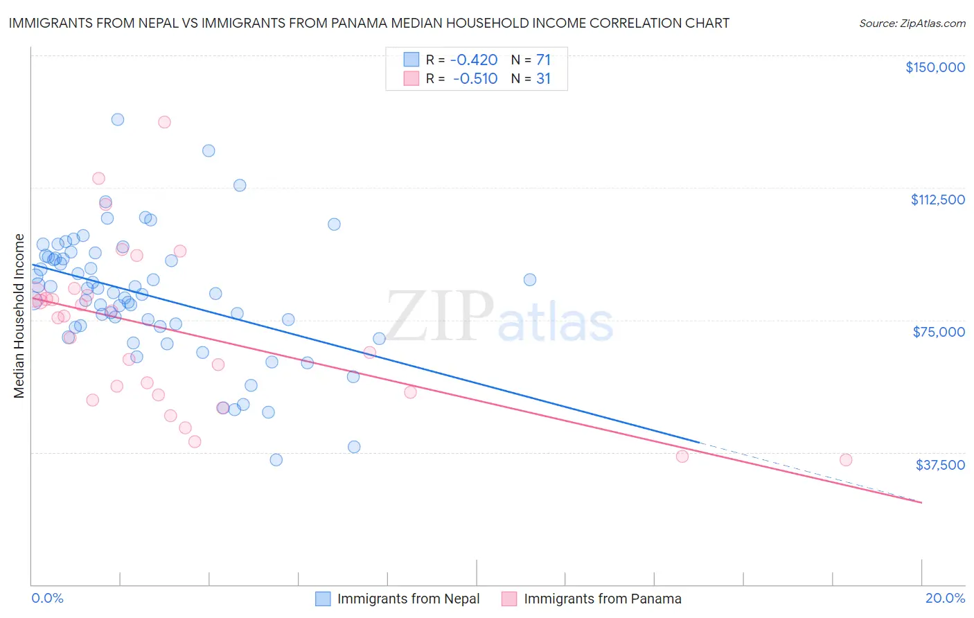 Immigrants from Nepal vs Immigrants from Panama Median Household Income