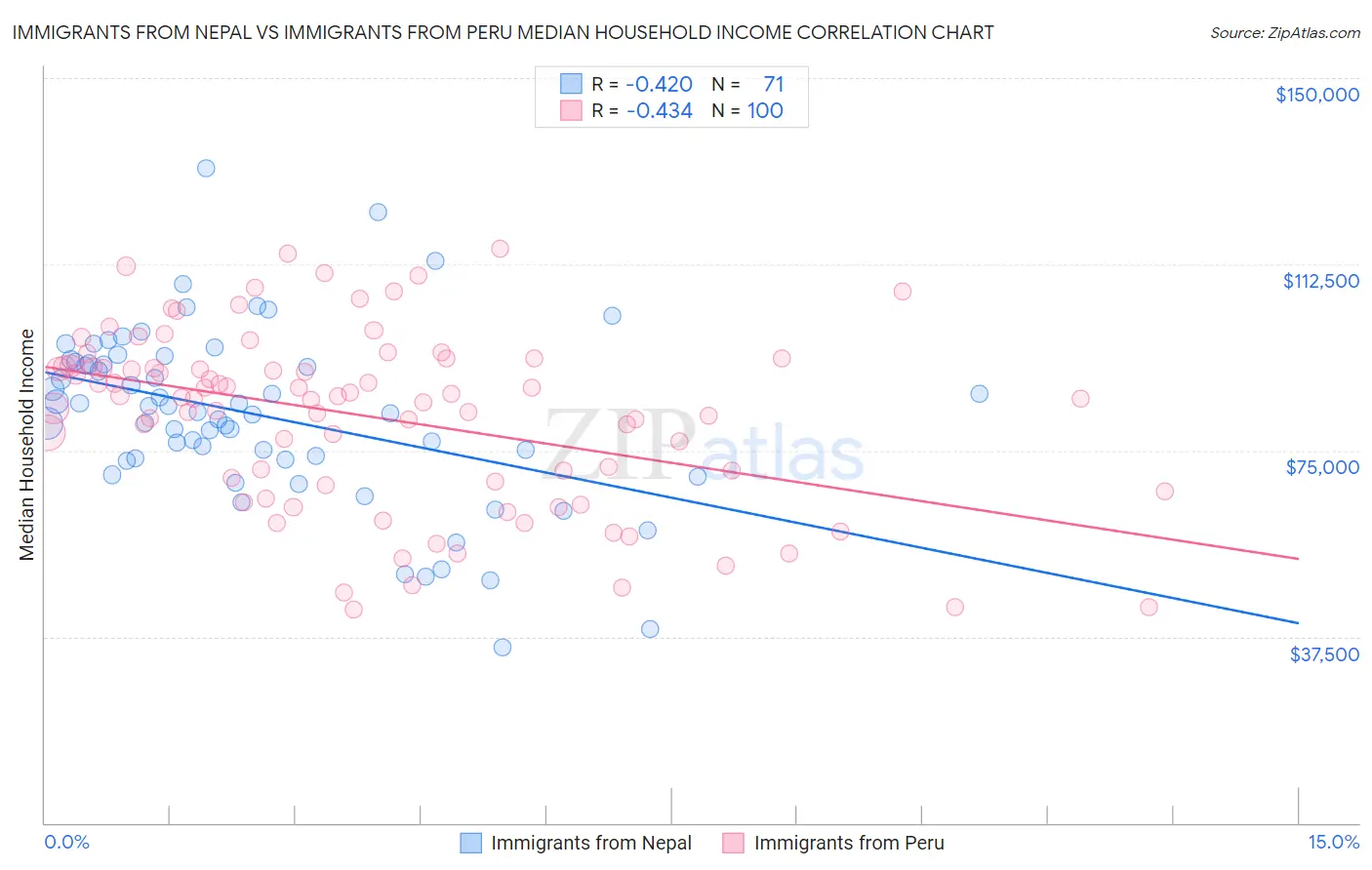 Immigrants from Nepal vs Immigrants from Peru Median Household Income