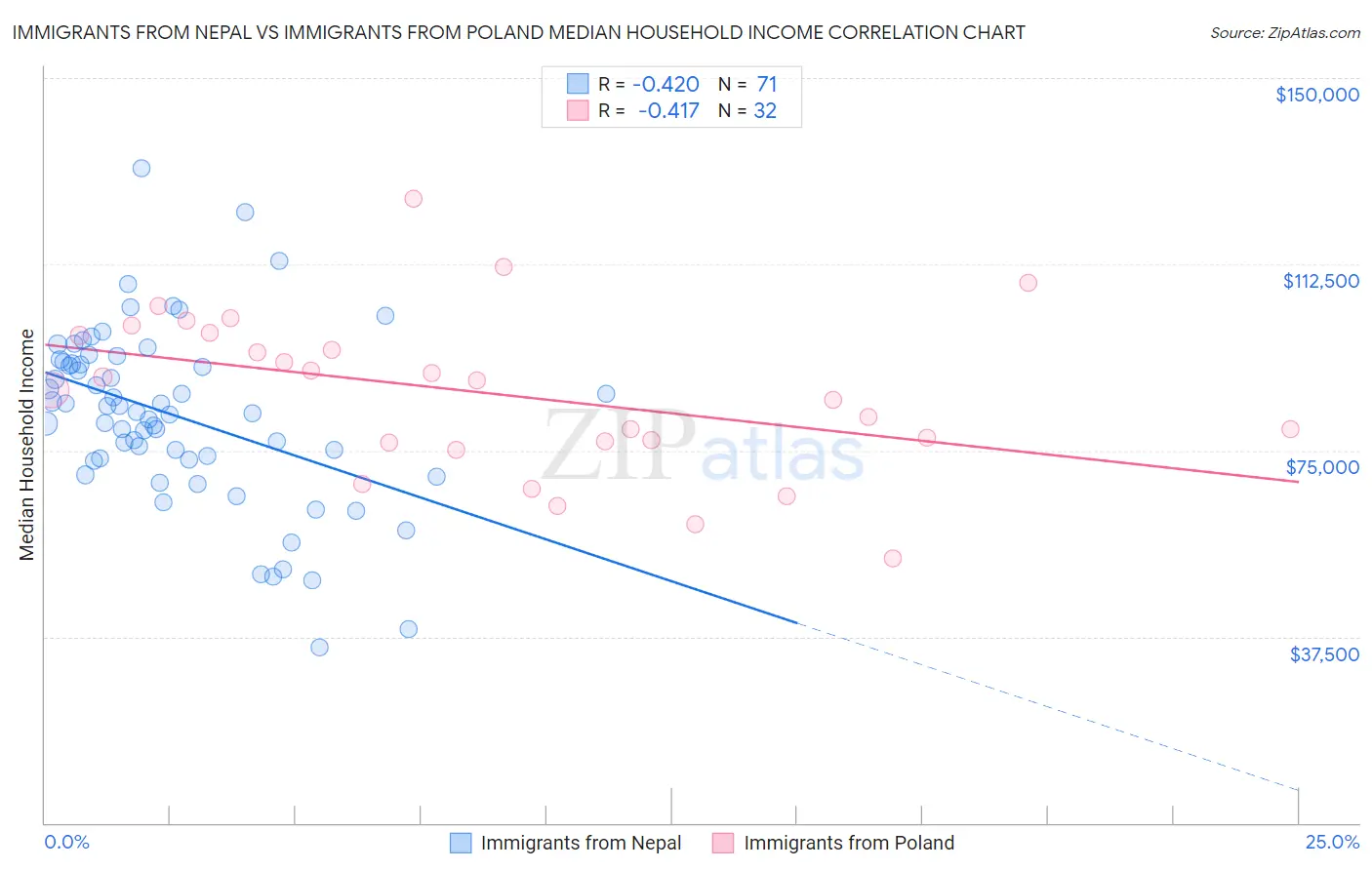 Immigrants from Nepal vs Immigrants from Poland Median Household Income