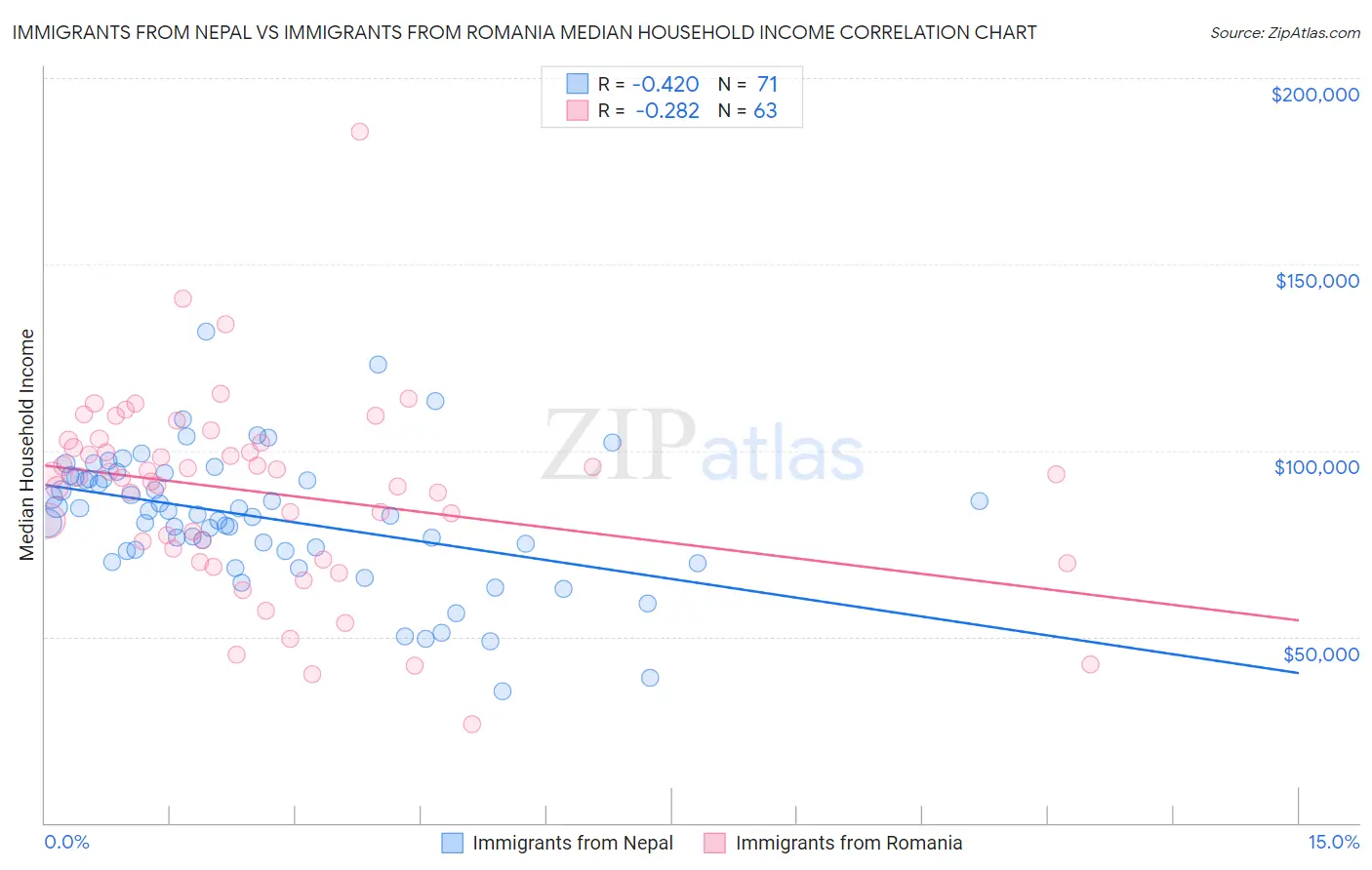 Immigrants from Nepal vs Immigrants from Romania Median Household Income