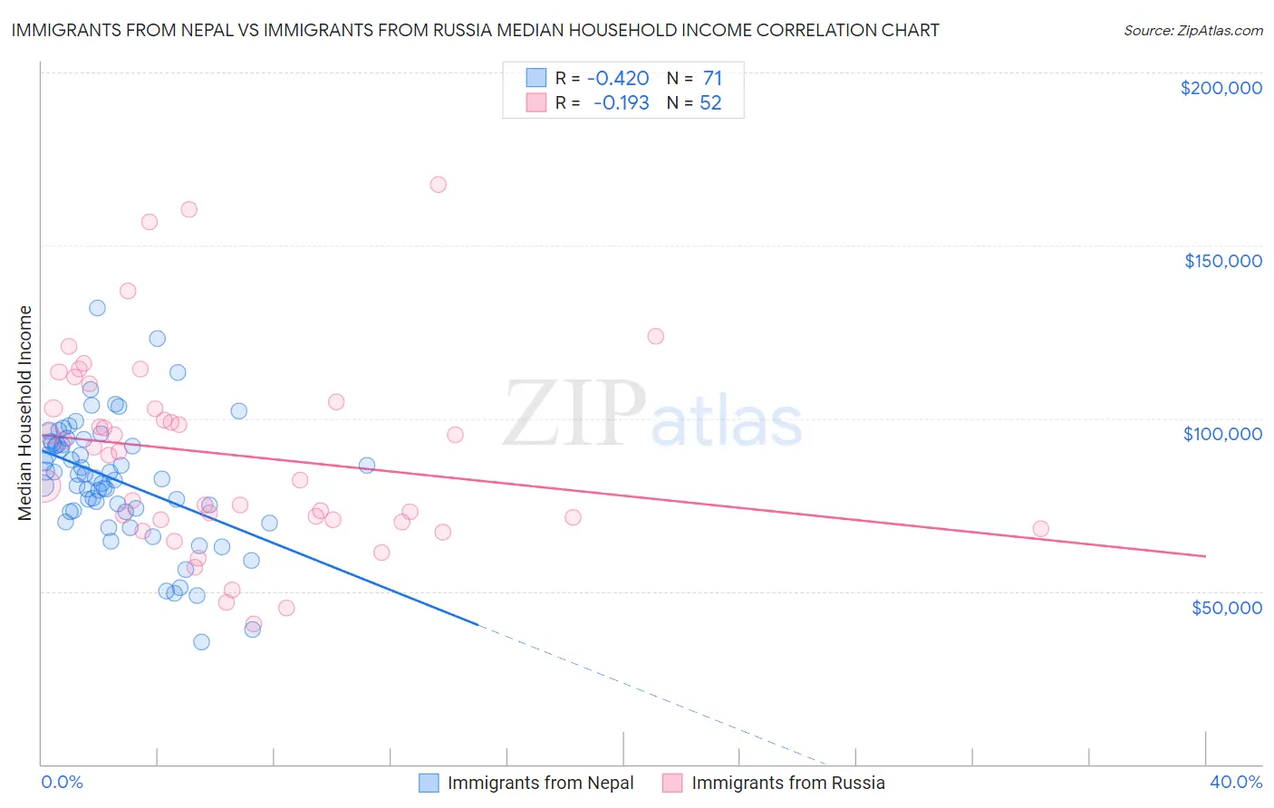 Immigrants from Nepal vs Immigrants from Russia Median Household Income