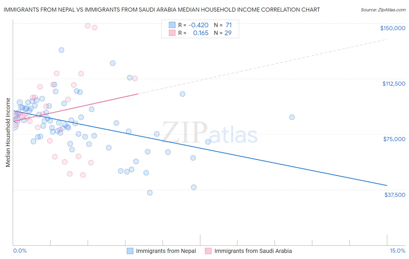 Immigrants from Nepal vs Immigrants from Saudi Arabia Median Household Income