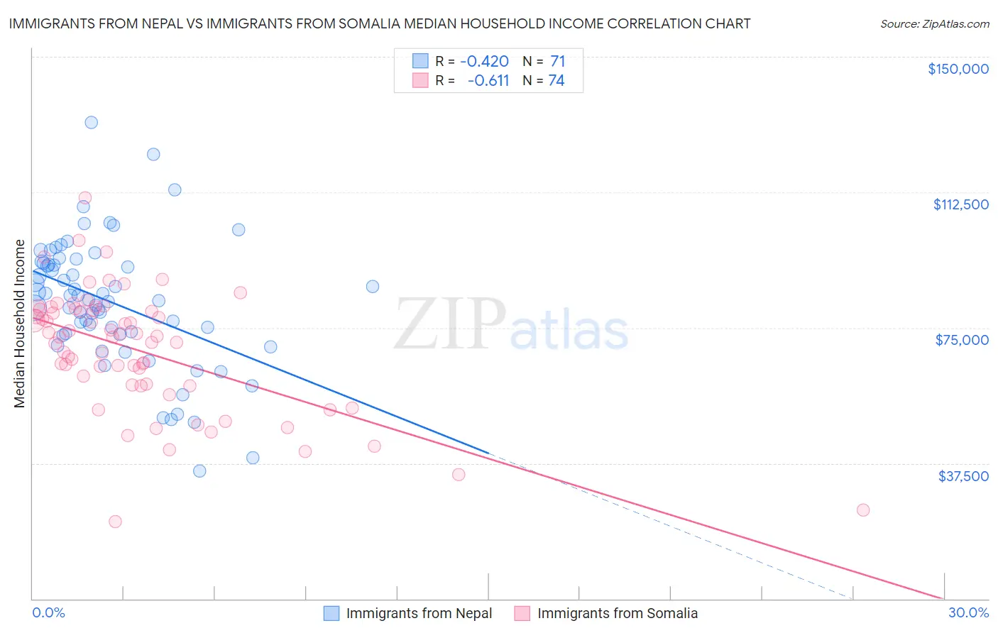 Immigrants from Nepal vs Immigrants from Somalia Median Household Income