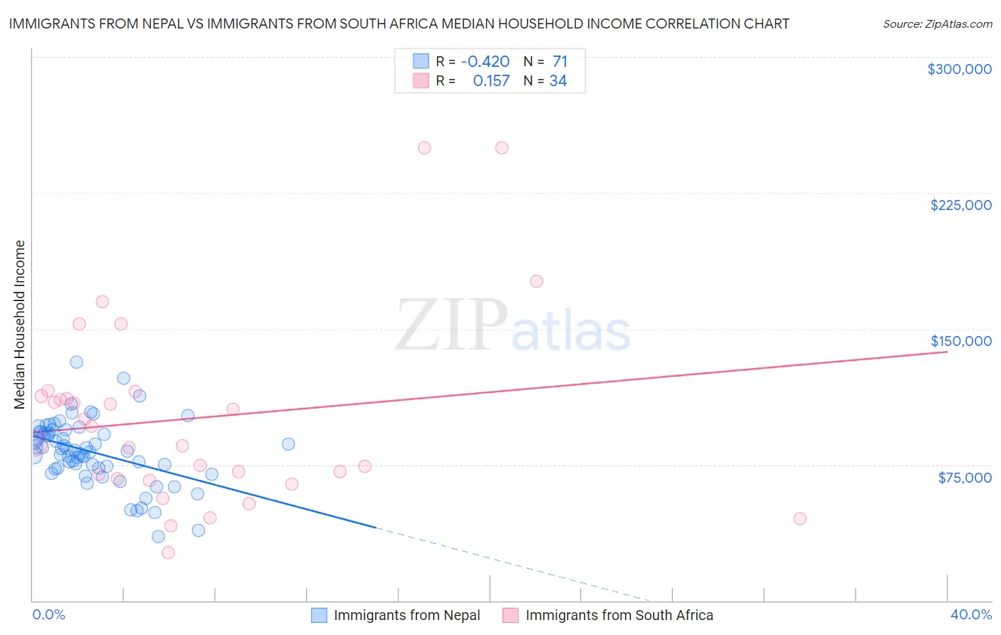Immigrants from Nepal vs Immigrants from South Africa Median Household Income