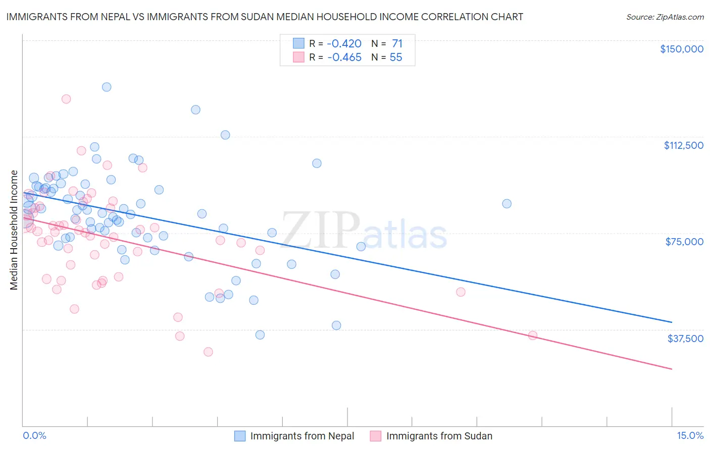 Immigrants from Nepal vs Immigrants from Sudan Median Household Income