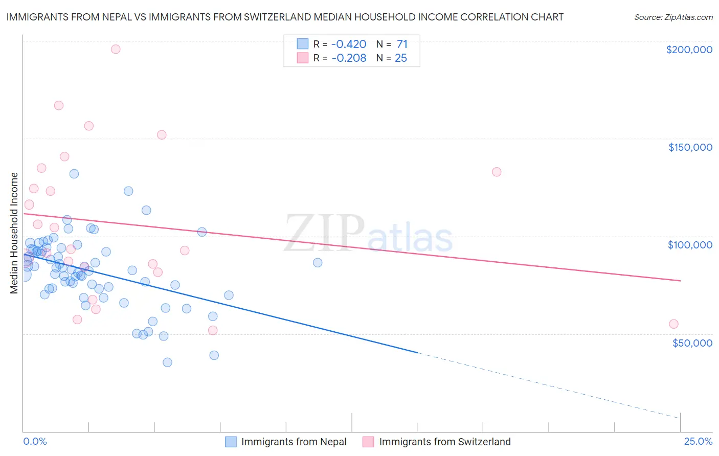 Immigrants from Nepal vs Immigrants from Switzerland Median Household Income