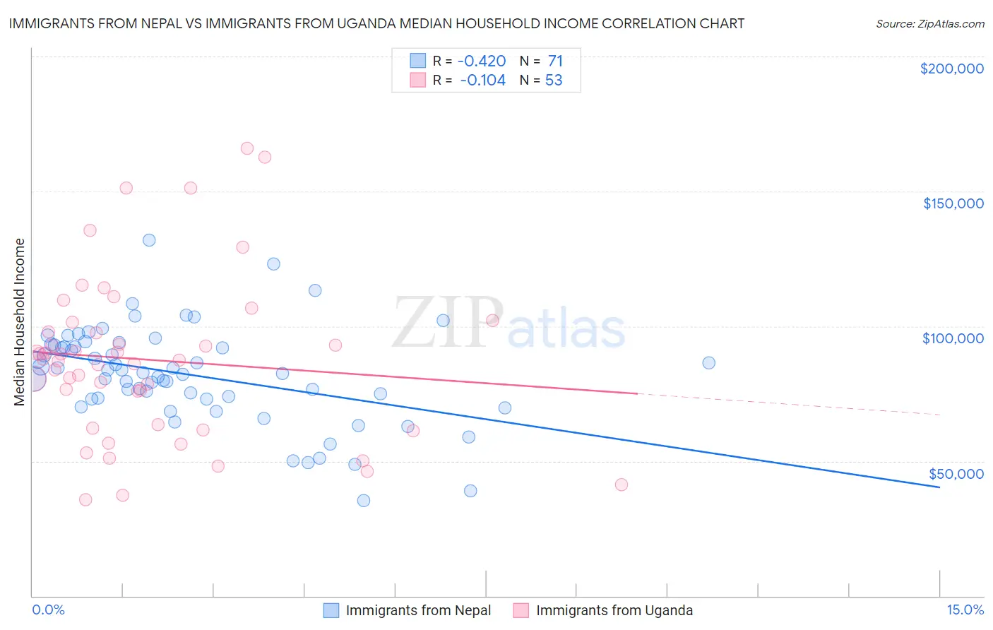 Immigrants from Nepal vs Immigrants from Uganda Median Household Income